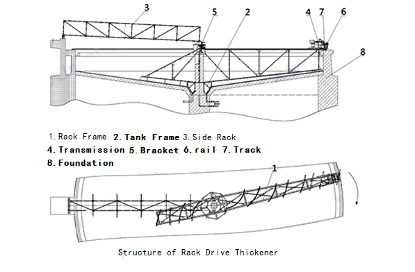 Peripheral Transmission Thickener